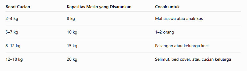 Cara Memilih Kapasitas Mesin Cuci